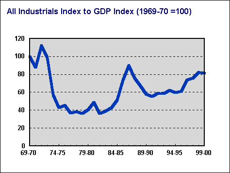 All Industrials