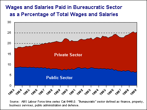 Bureaucratic overheads