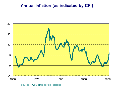 Inflation