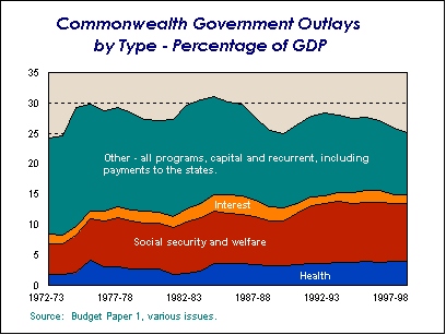 Composition of outlays