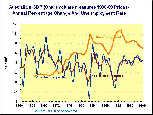 GDP and unemployment