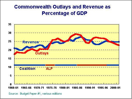 Budget aggregates