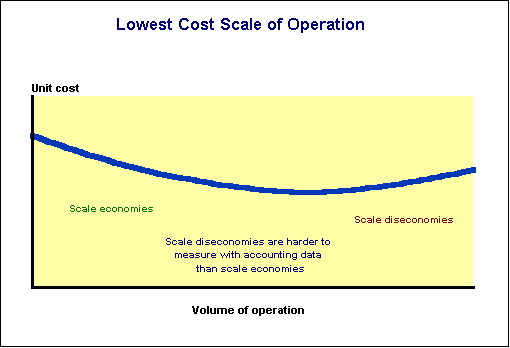 Scale economies and diseconomies