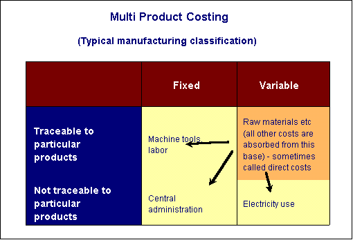 Cost allocation