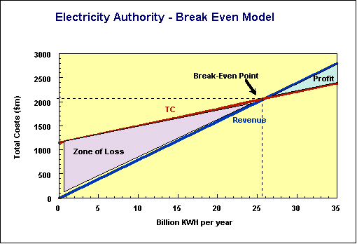 Break even model