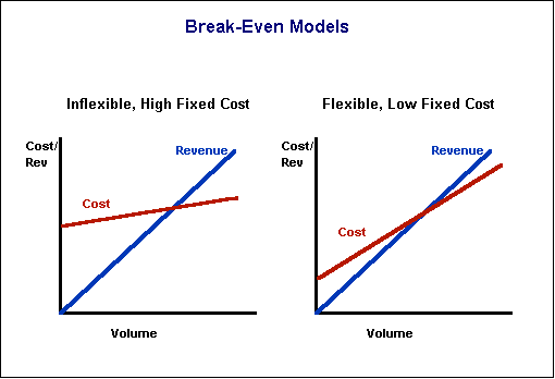 Break even examples