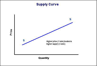 Supply curve