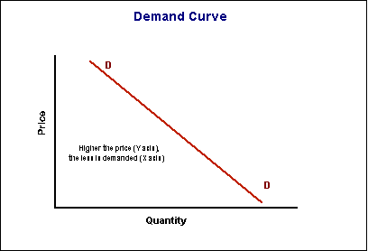 Demand curve