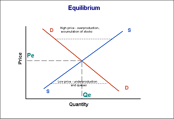 Equilibrium