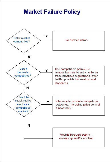 Market failure decision tree