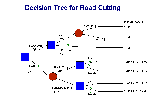 Cutting