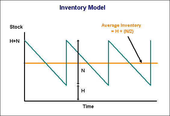 Stock cycles